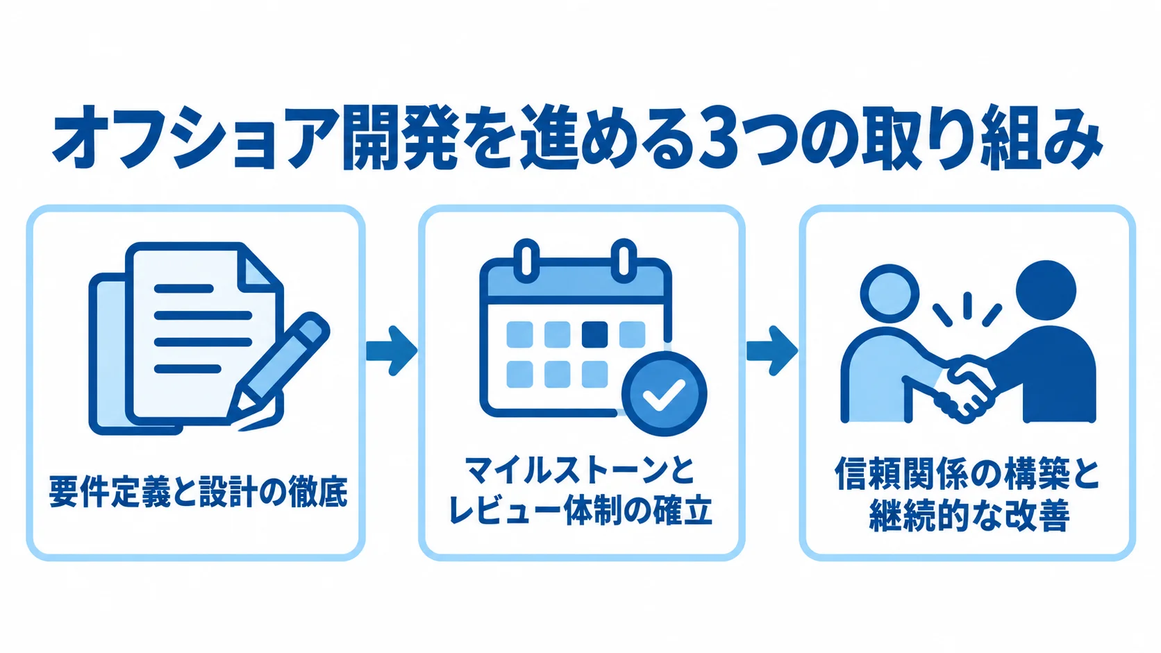 オフショア開発を進める3つの取り組みを示す図 オフショア開発の進行で意識する要件定義と設計、マイルストーンとレビュー体制、信頼関係と継続的な改善を左から右へ示した図。
