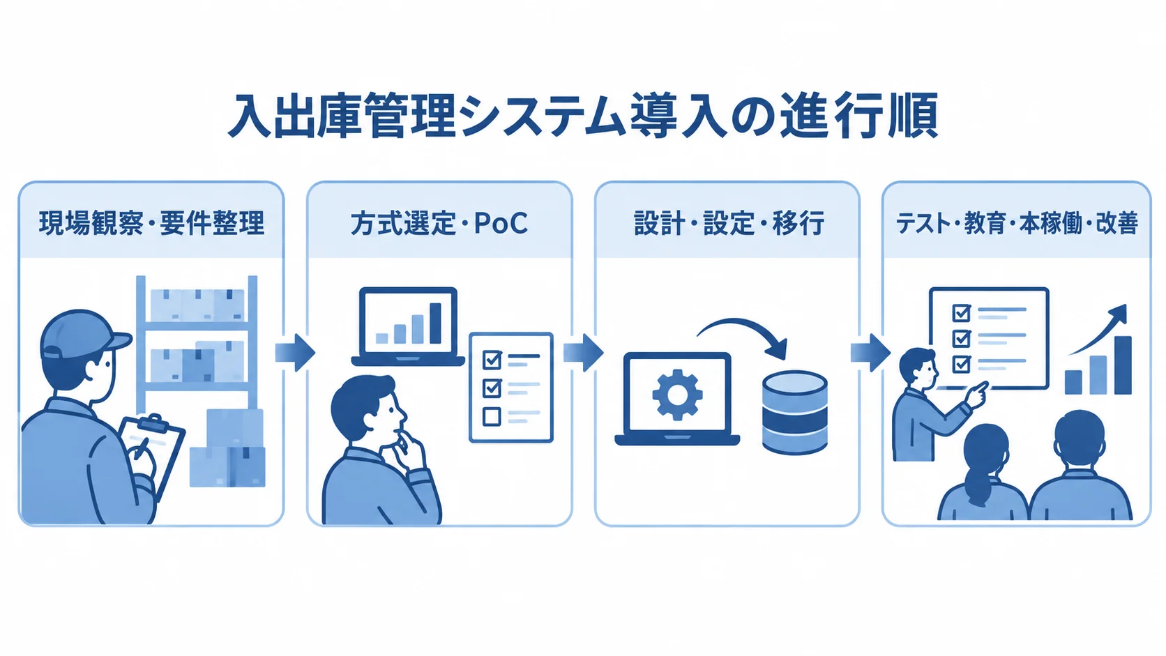 入出庫管理システム開発・導入の進め方 現場観察・要件整理から方式選定・PoC、設計・設定・移行、テスト・教育・本稼働・改善へ進む流れ図です。
