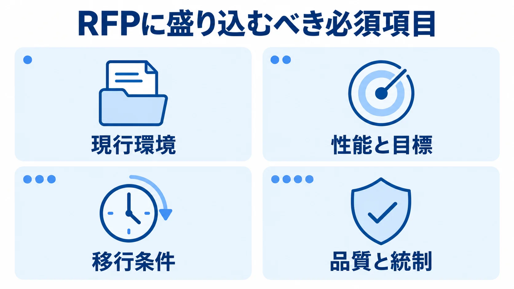 RFPに記載する4つの必須項目 RFPの必須項目として、現行環境、性能と目標、移行条件、品質と統制を4つのパネルで示す図。