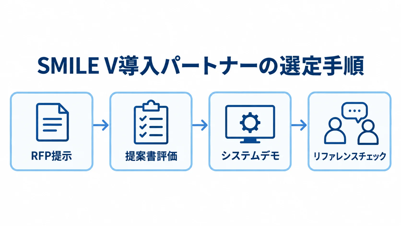 RFP提示、提案書評価、システムデモ、リファレンスチェックの順で進むパートナー選定手順の図。