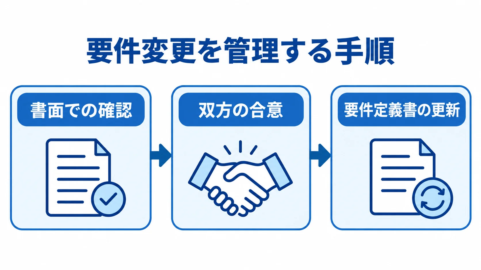 要件変更を管理する3段階の手順 要件変更の内容を書面で確認し、双方で合意した後に要件定義書を更新する流れ図