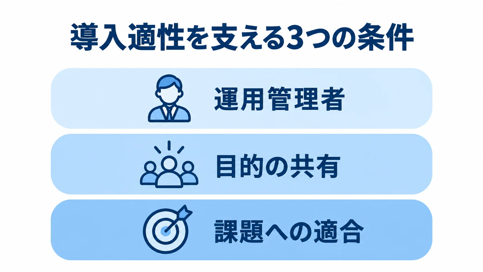 導入適性を支える要素として、課題への適合、目的の共有、運用管理者を3層で示した図解。