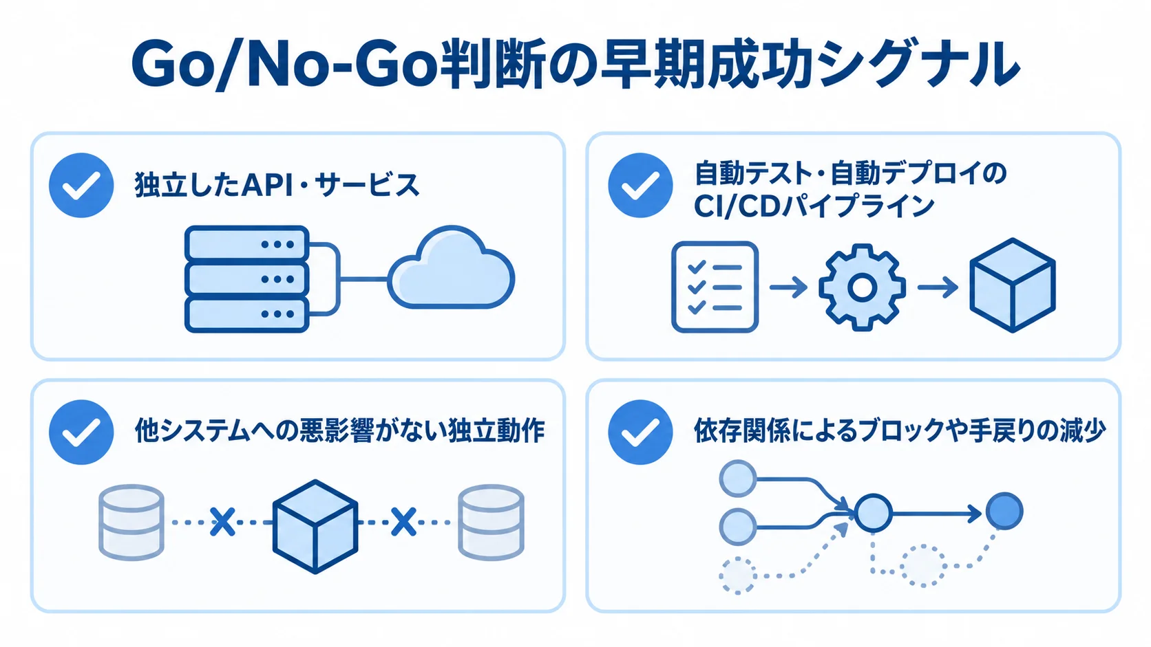 Go/No-Go判断で確認する早期成功シグナル Go/No-Go判断に使う独立したAPI・サービス、CI/CD、独立動作、依存関係の改善を並べたチェックリスト