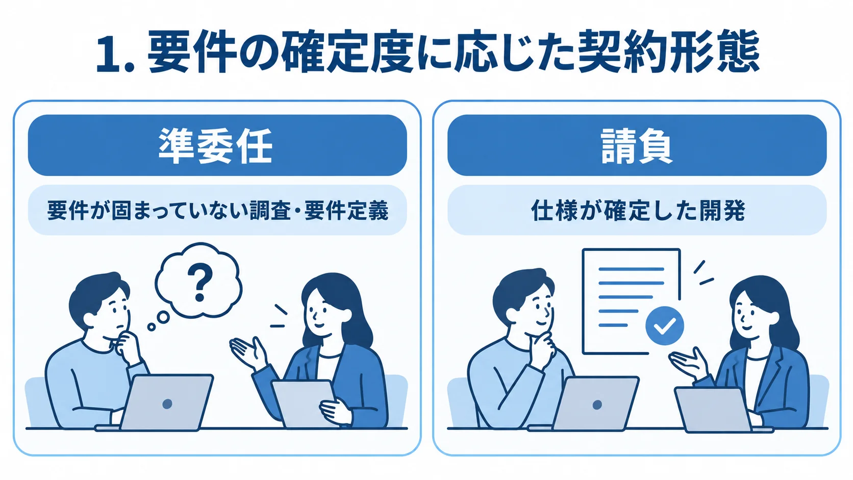 準委任契約と請負契約の使い分け 要件が固まっていない段階の準委任と仕様確定後の請負を対比した図解