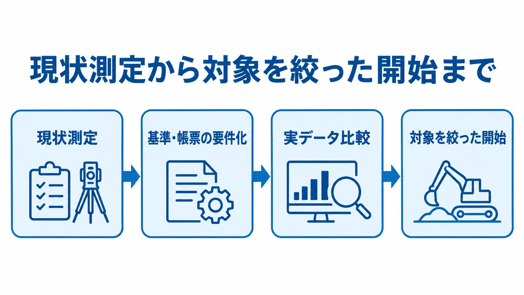 土木積算システム導入の4段階 現状測定、基準と帳票の要件化、実データ比較、対象を絞った開始の順を示す図