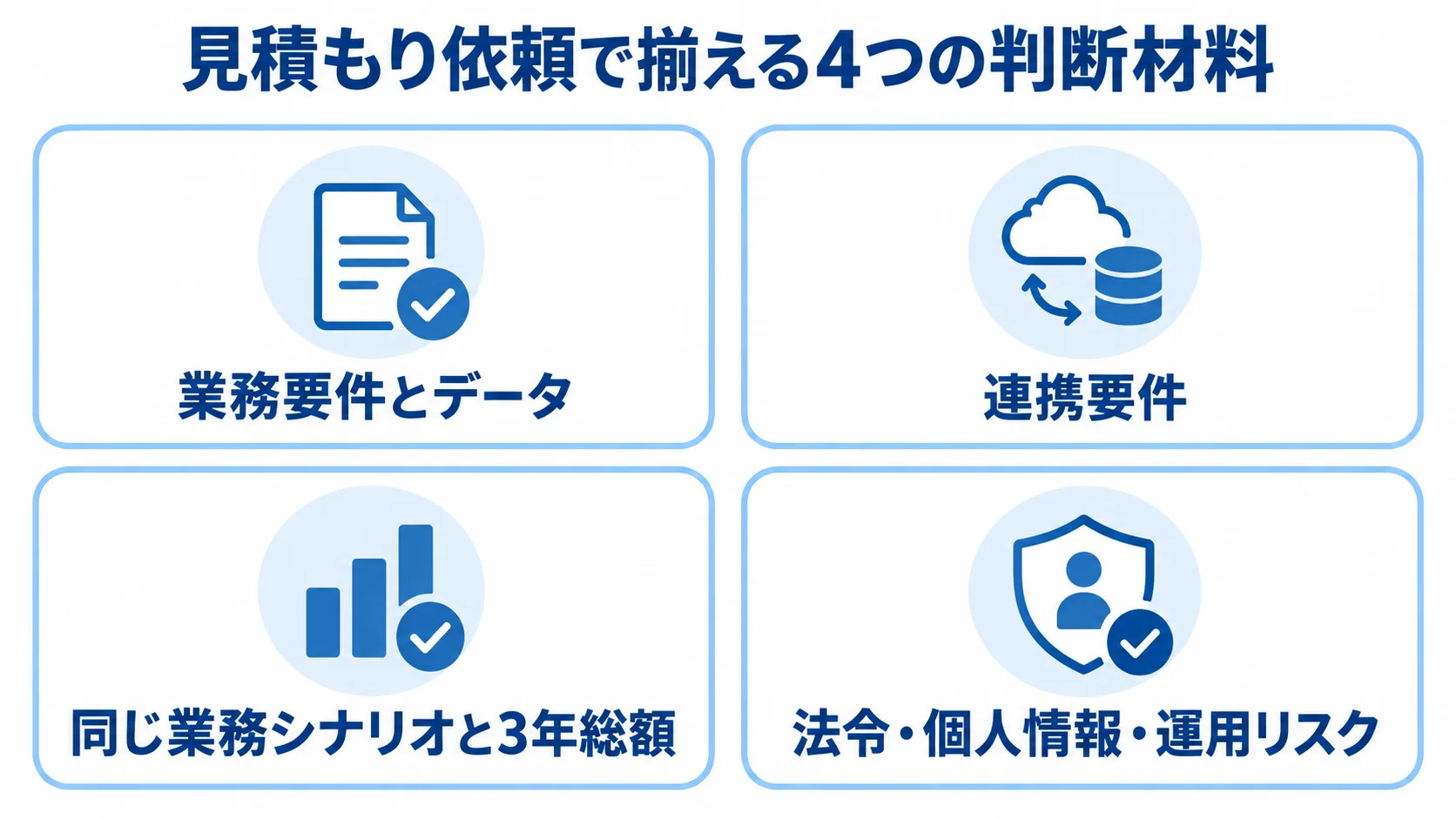 見積もり依頼で揃える業務要件とデータ、連携要件、同じ業務シナリオと3年総額、法令・個人情報・運用リスクの4項目を示した図。