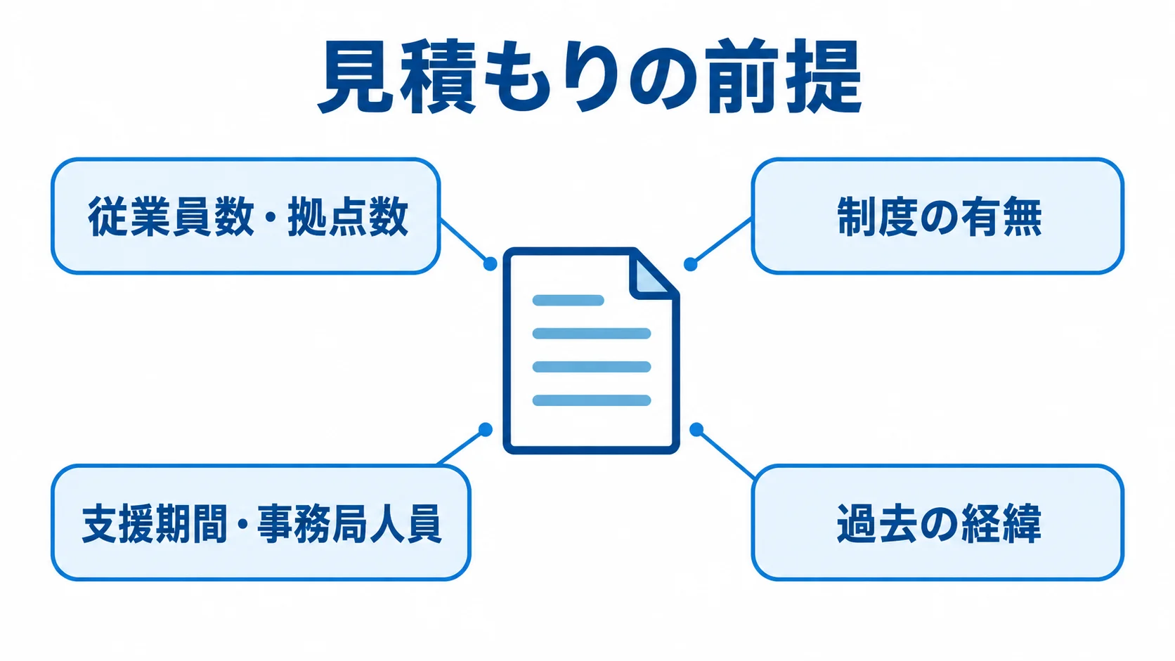 見積もり前に整理する4つの情報 見積もりの前提情報として、従業員数・拠点数、制度の有無、支援期間・事務局人員、過去の経緯を示した図解。