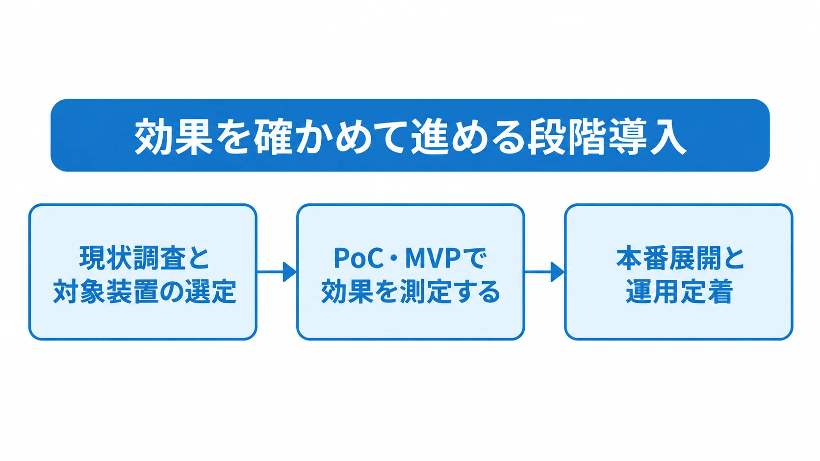 現状調査と対象装置の選定から、PoC・MVPでの効果測定、本番展開と運用定着へ進む流れ図。