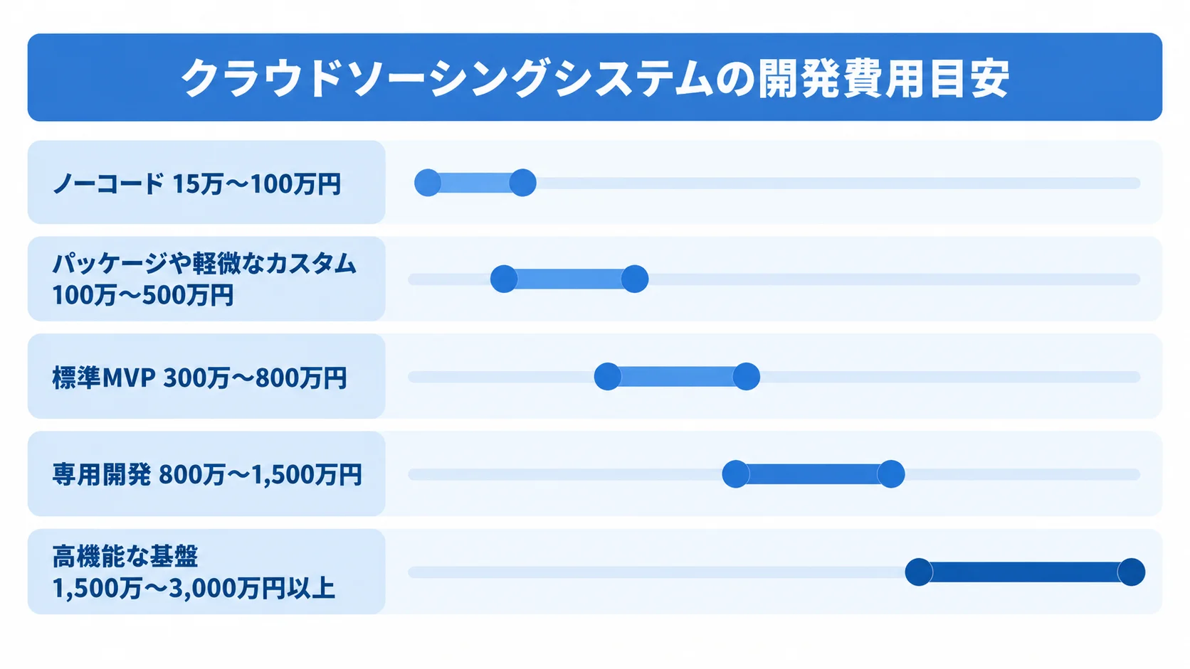 開発形態別に示したクラウドソーシングシステムの費用レンジ 5つの開発形態について、本文にある開発費用の推定レンジを横棒で比較した図解。