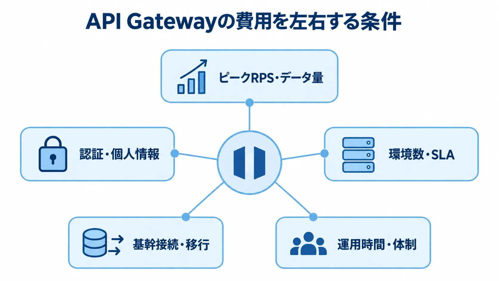 API Gatewayの費用変動要因を示すハブ図 API Gatewayの費用に関わるピークRPS・データ量、認証・個人情報、環境数・SLA、基幹接続・移行、運用時間・体制を結んだハブ図。