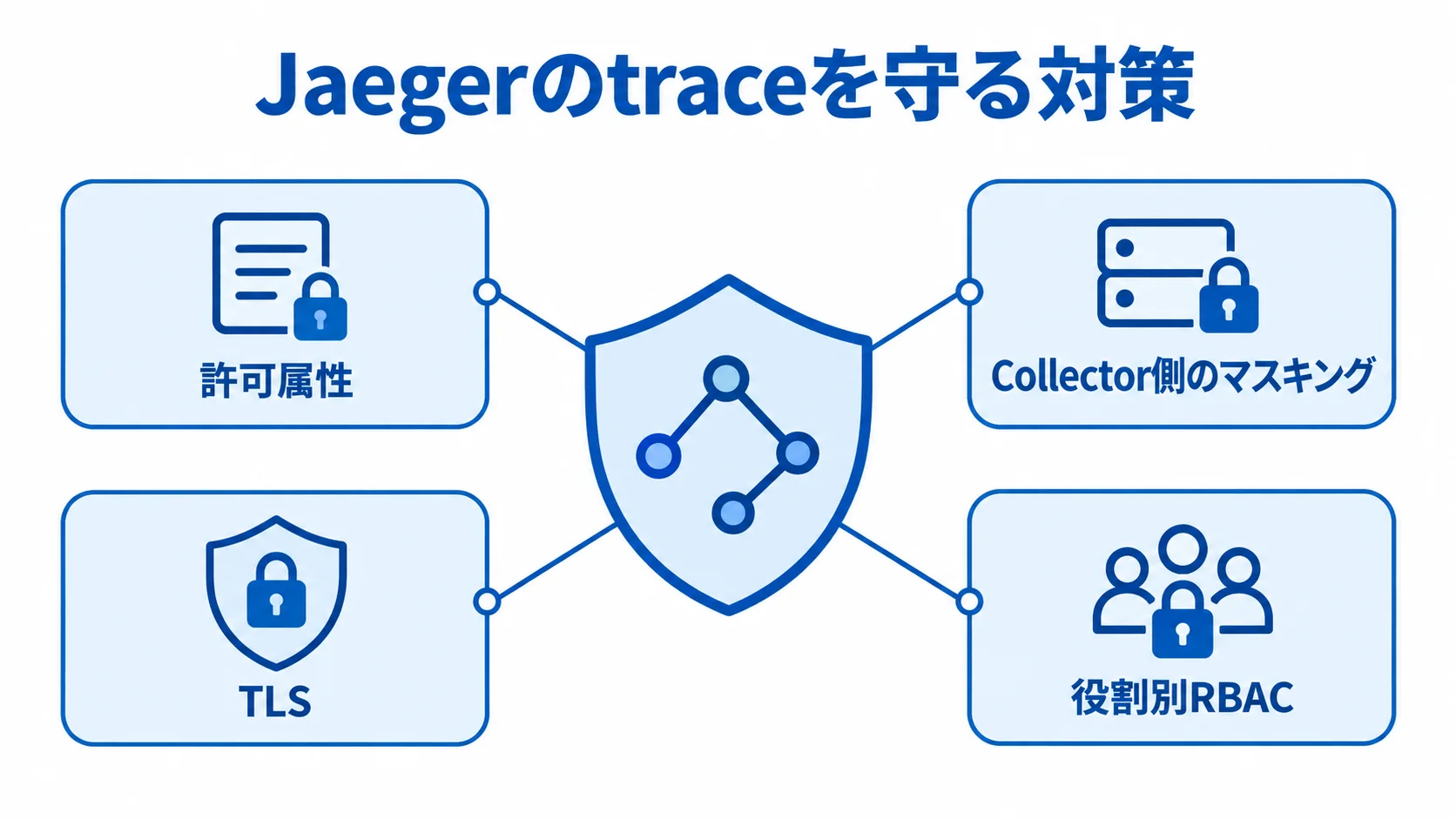 Jaegerのtraceに対する属性・通信・権限の保護 許可属性、Collector側のマスキング、TLS、役割別RBACでtraceを保護する図解