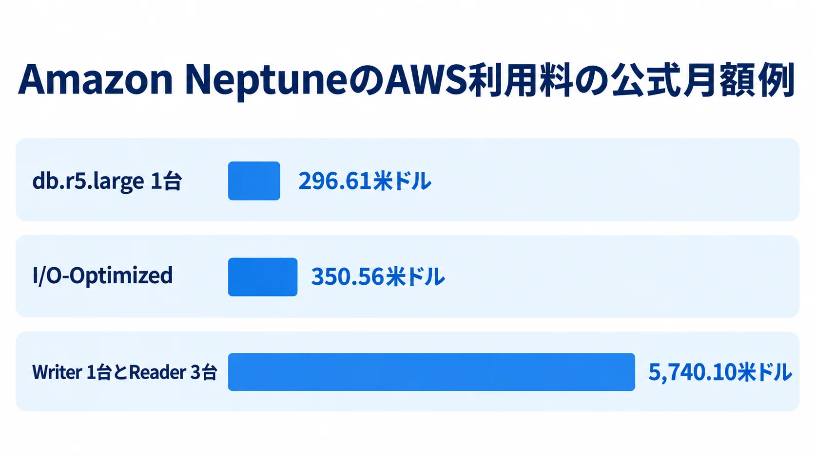 Amazon Neptuneの構成別AWS月額料金例 Amazon NeptuneのAWS利用料について、db.r5.large 1台、I/O-Optimized、WriterとReaderの4台構成の公式月額例を棒の長さで比較した図解。