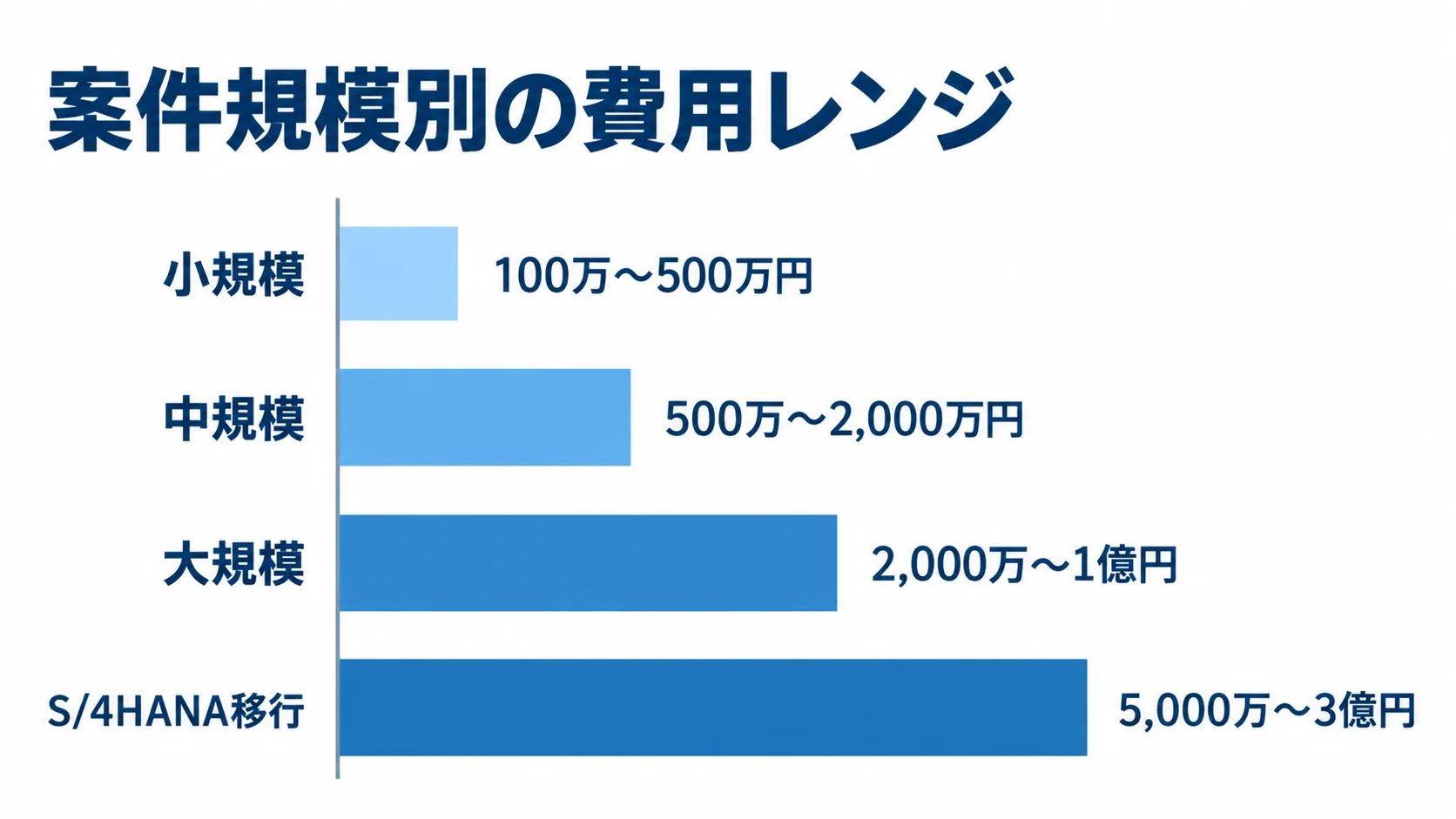 ABAP開発の案件規模別費用レンジ 小規模、中規模、大規模、S/4HANA移行の費用レンジを横棒で比較する図