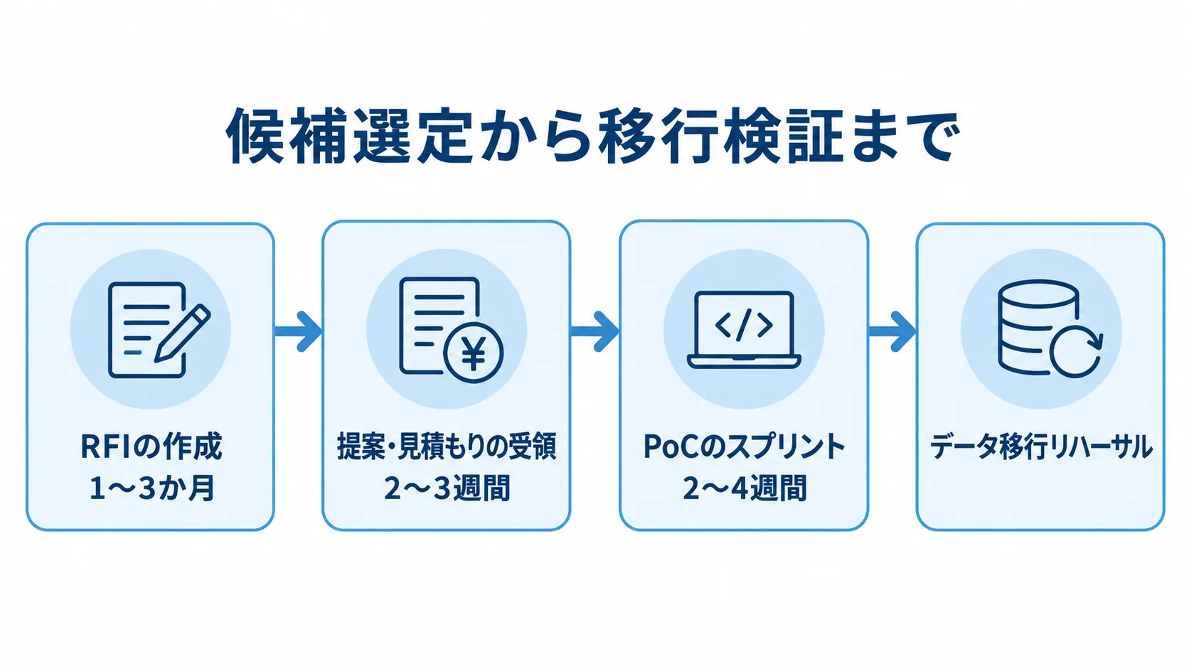 RFI作成からデータ移行リハーサルまでの4つの節目と、本文に記載された3つの期間を示す時系列図