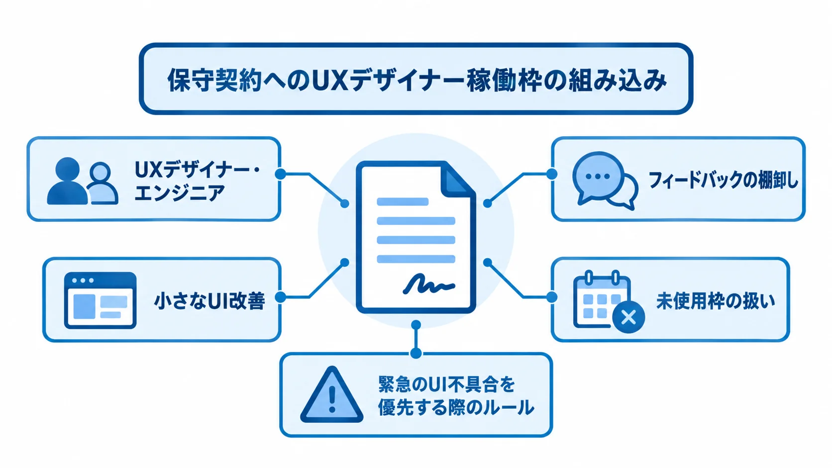 保守契約に組み込むUXデザイナー稼働枠の確認項目 保守契約へのUXデザイナー稼働枠の組み込みと、対象作業や契約時の確認項目を示す図。
