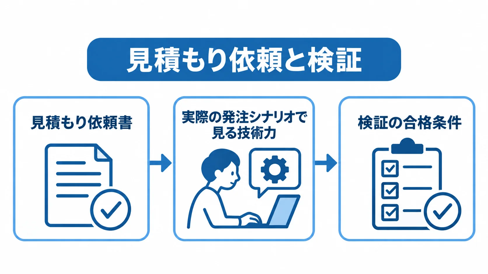 見積もり依頼書の準備から発注シナリオでの技術確認、検証の合格条件設定へ進む図