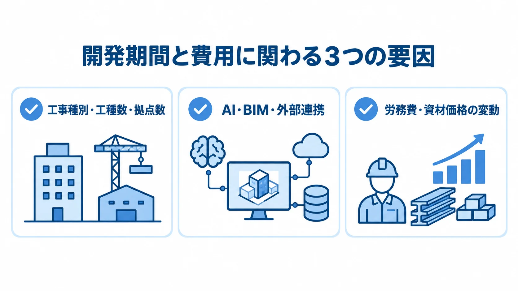 工事規模、AI・BIM連携、労務費・資材価格の変動を並べた3項目の確認図