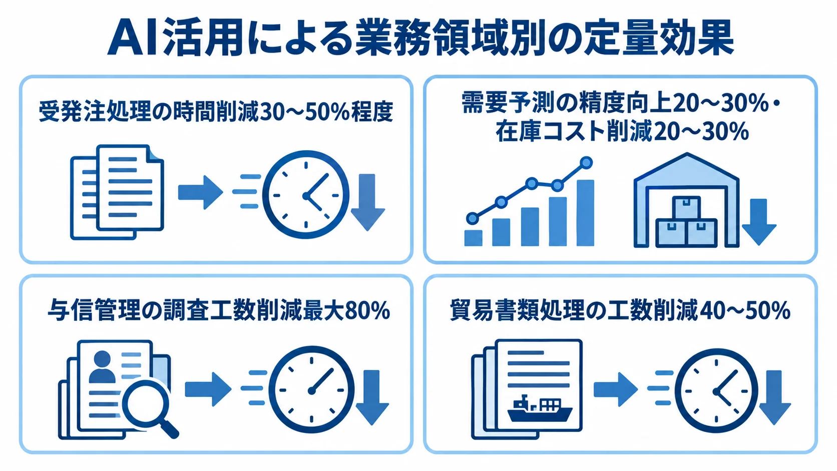 AI活用で報告されている業務別の効果レンジ 受発注処理、需要予測、与信管理、貿易書類処理の4領域で報告された効果の数値レンジを示した図