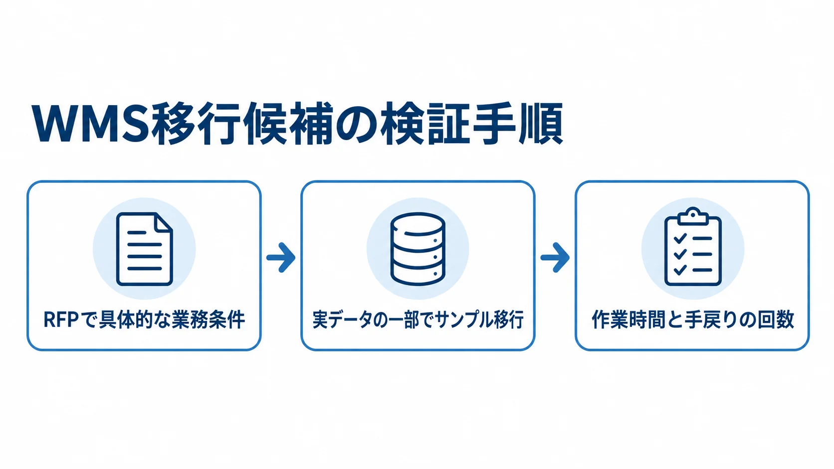 RFPから移行リハーサルまでの検証の流れ RFPで条件を示し、サンプル移行を行い、作業時間と手戻りを記録する流れ図。