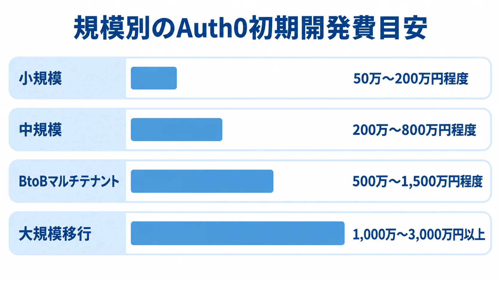 小規模、中規模、BtoBマルチテナント、大規模移行の初期開発費目安を横棒で比較した図解