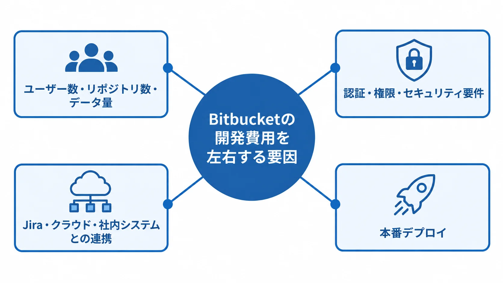 Bitbucketの開発費用の中央テーマから、利用規模、セキュリティ要件、システム連携、本番デプロイの4要因へ線を伸ばした図。