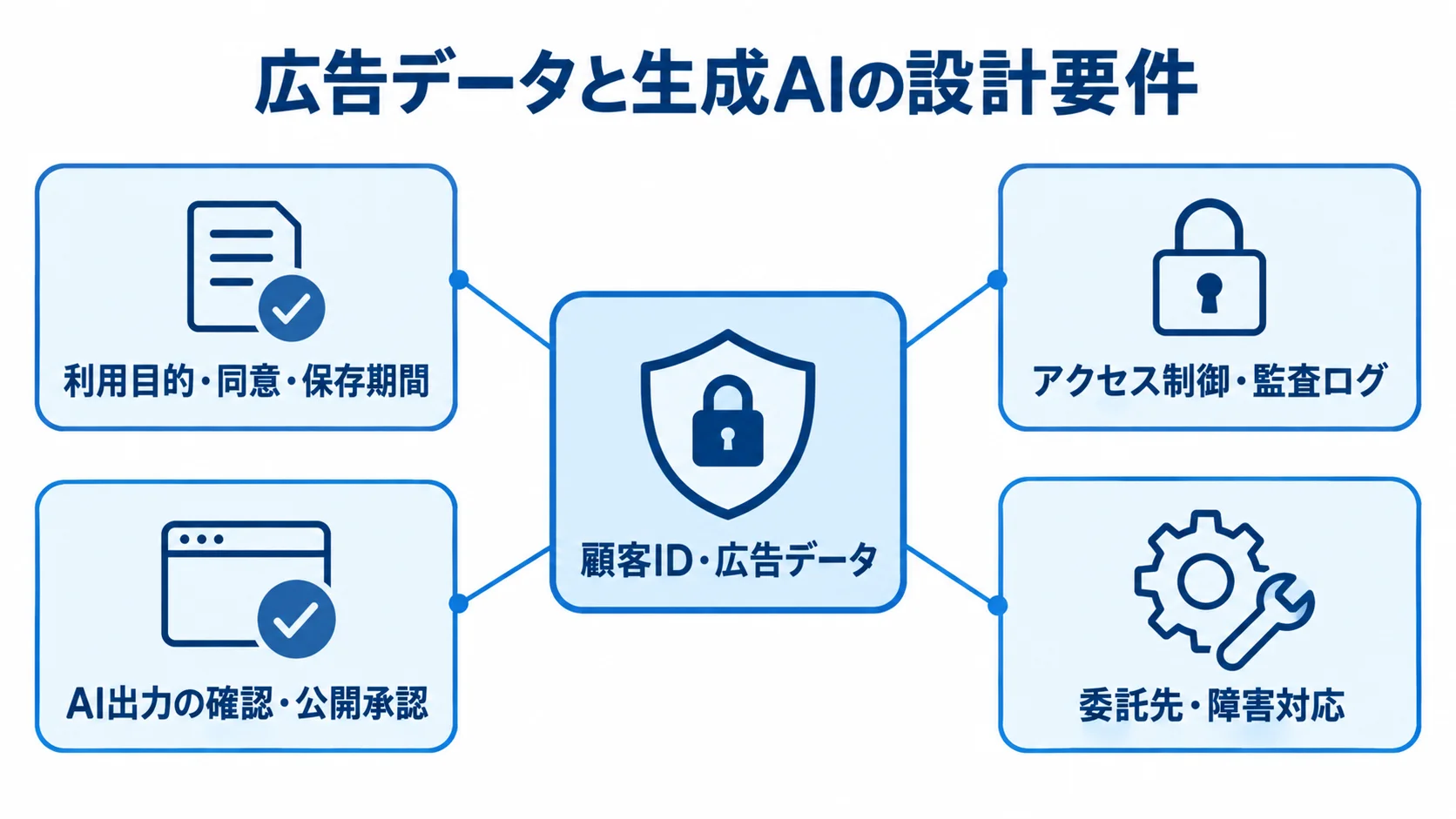顧客ID・広告データと生成AIの設計要件を示す図解。 顧客IDと広告データを中央に置き、利用目的や同意、アクセス制御、AI出力の確認、委託先対応で囲む図。