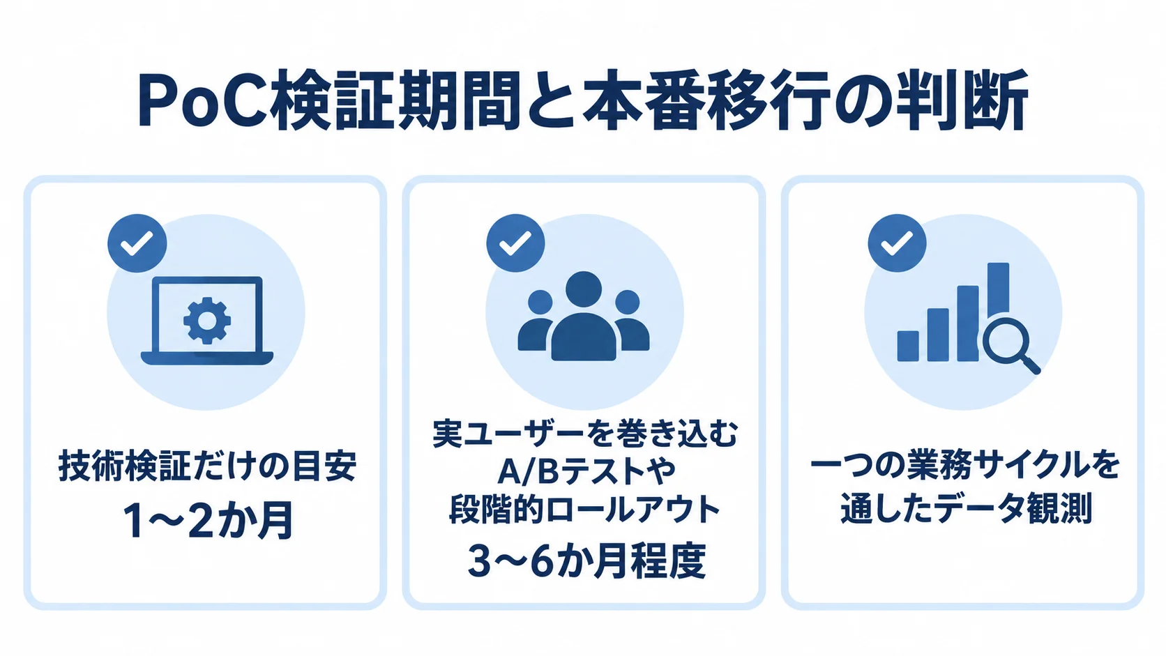 PoCの期間目安と本番移行前の観測項目をまとめた図 技術検証のみの1〜2か月、実ユーザーを含むA/Bテストや段階的ロールアウトの3〜6か月程度、一つの業務サイクルを通した観測を3枚のカードで示した図。