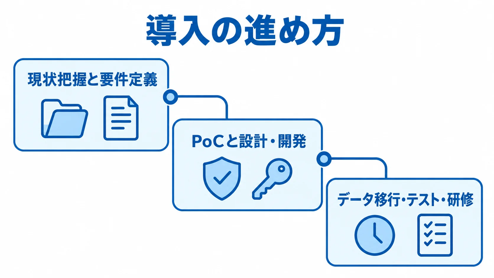 受付予約システム導入の3段階を示す図 受付予約システムの導入を、要件定義、PoCと設計・開発、移行と研修の3段階で示す図