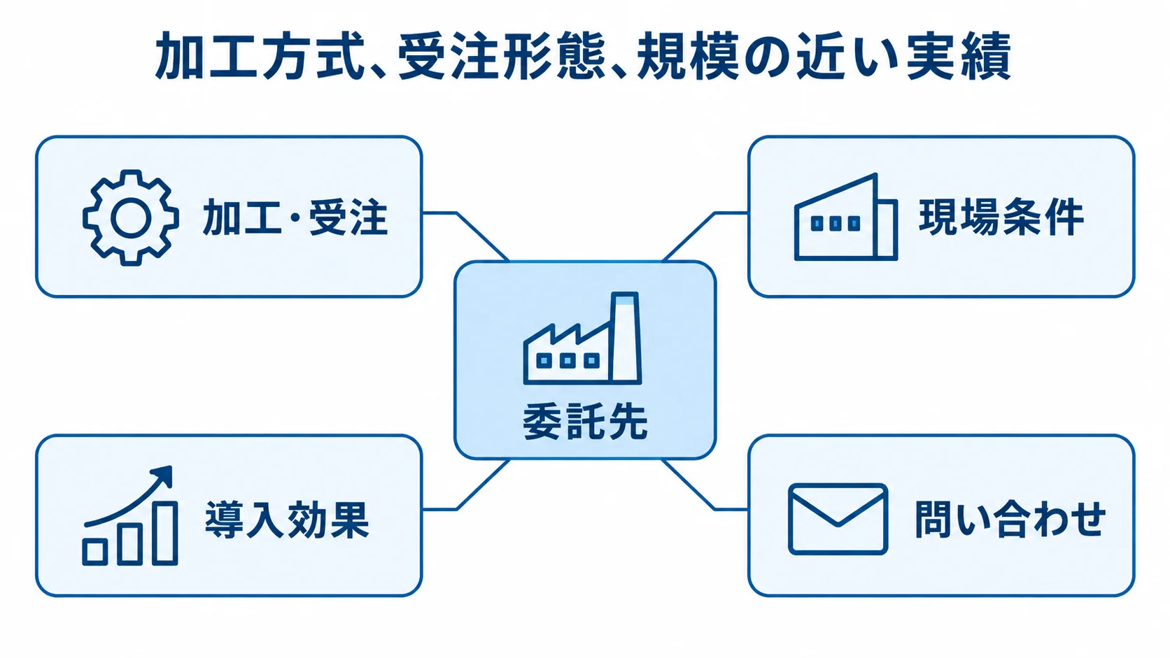 加工実績から稼働後支援までの委託先確認図 委託先を中心に、加工・受注、現場条件、導入効果、問い合わせの観点を示す図