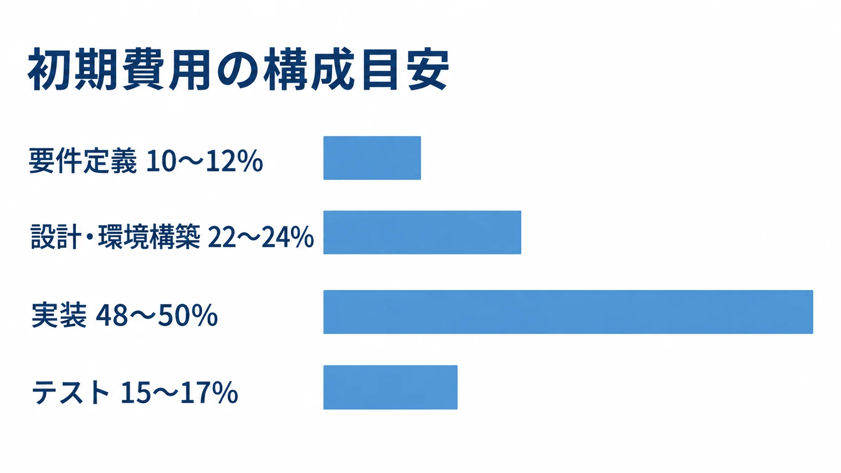 初期費用の構成目安 初期費用の要件定義、設計・環境構築、実装、テストの割合レンジを横棒で比較した図
