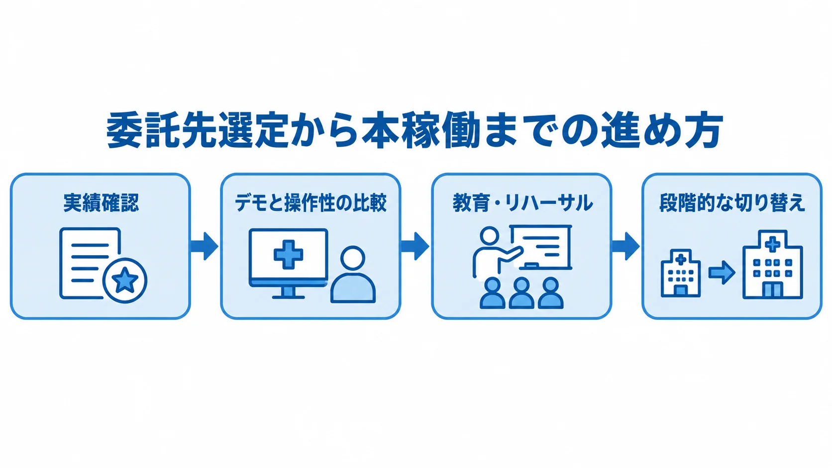 委託先選定から切り替えまでの進行順 委託先の実績確認からデモ、教育とリハーサル、段階的な切り替えへ進む流れを示した図。
