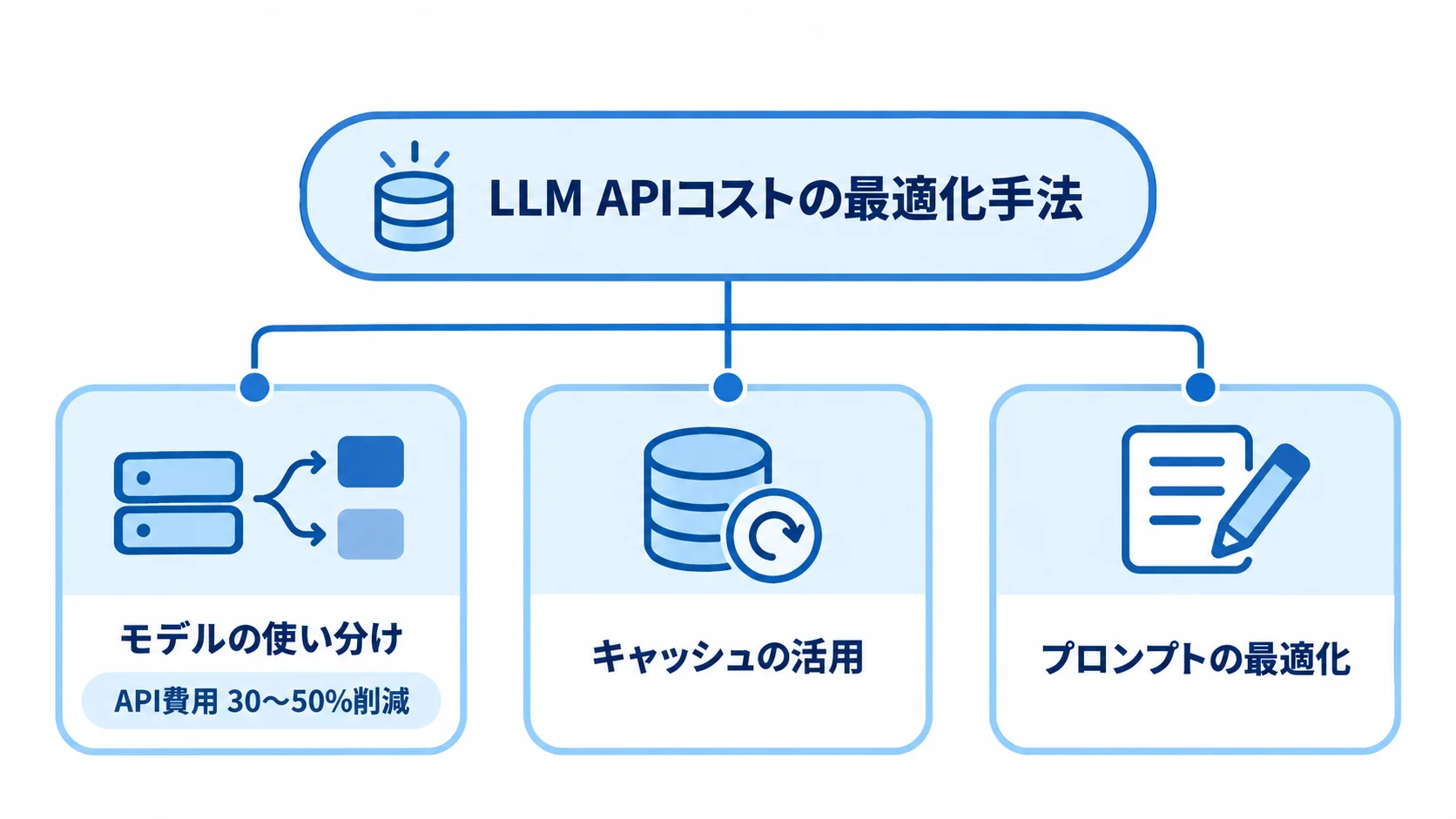 LLM APIコストの最適化手法を、モデルの使い分け・キャッシュの活用・プロンプトの最適化の3項目で示した図。
