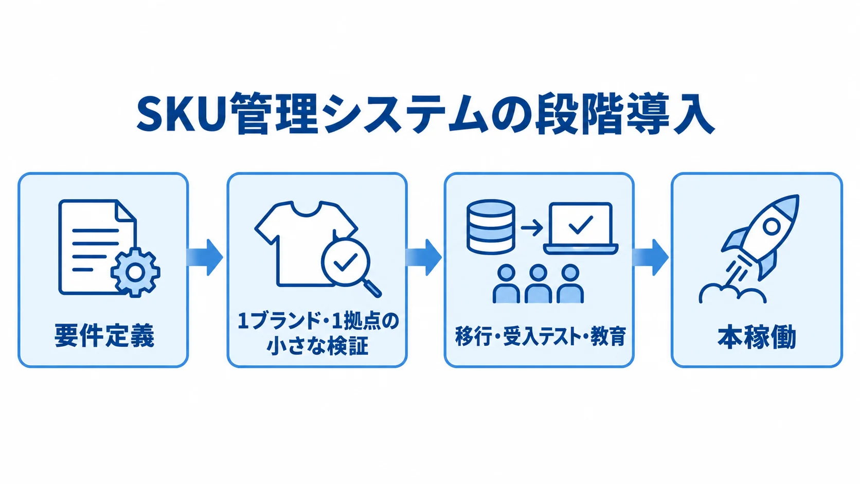 要件定義から小規模な検証、移行・受入テスト・教育を経て本稼働する導入手順を示す図。
