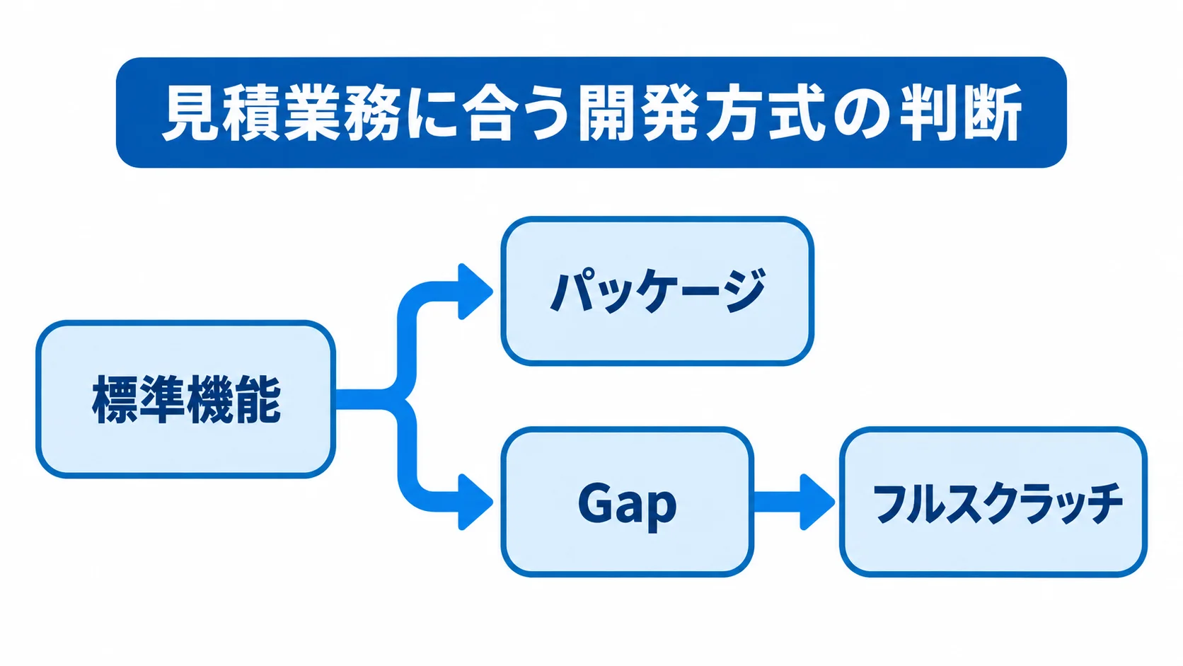 標準機能で見極めるパッケージとフルスクラッチ 標準機能とGapの状況に応じて、パッケージまたはフルスクラッチを選ぶ判断フロー