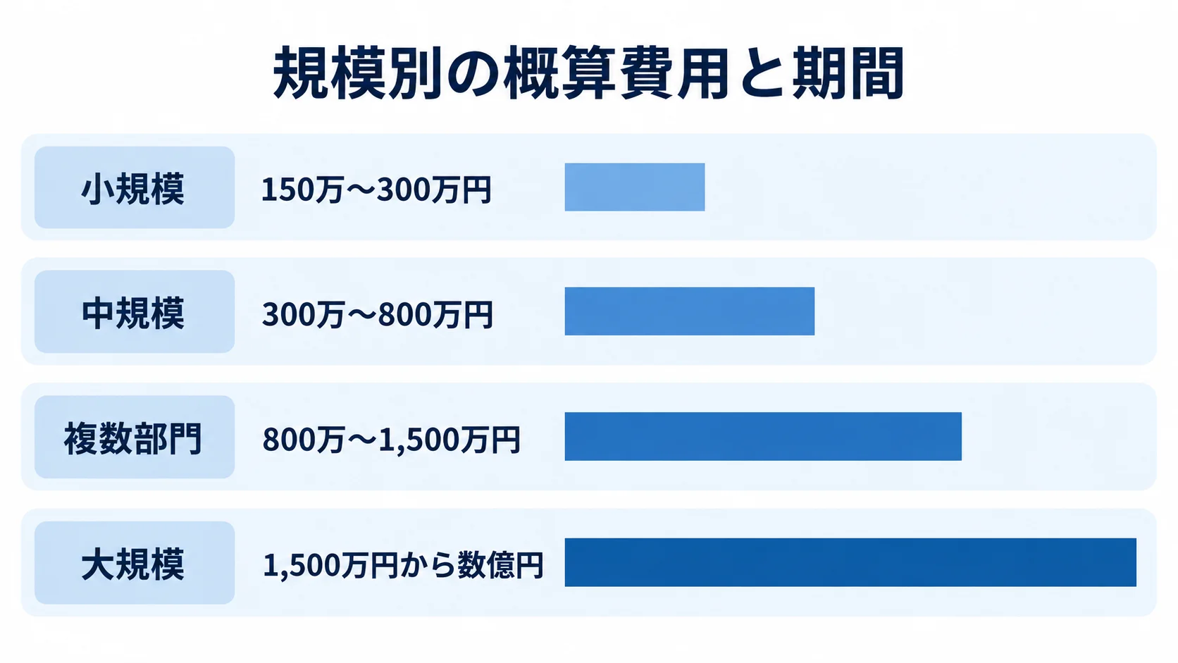 システム規模ごとの概算費用 小規模から大規模まで4区分の初期費用レンジを並べた横棒図。