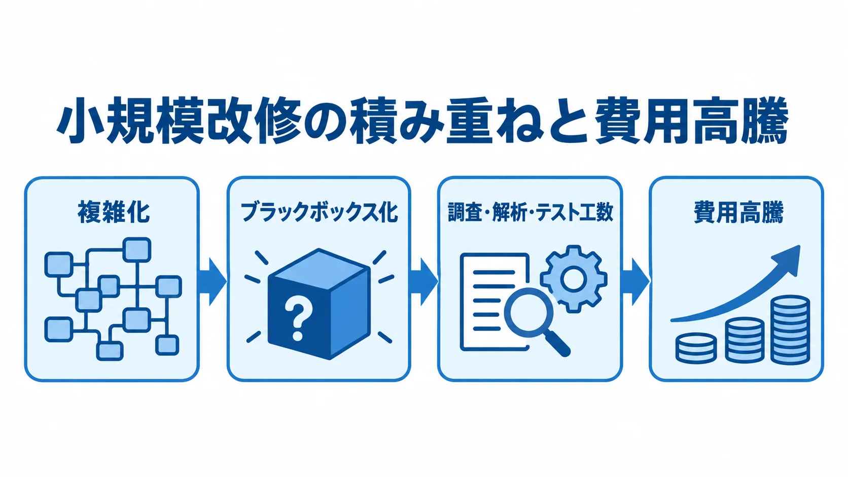 小規模改修の積み重ねから複雑化、ブラックボックス化、調査やテスト工数の増加を経て費用高騰に至る流れを示した図。