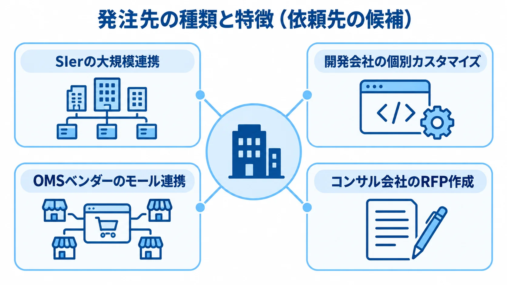 注文管理システム更改における発注先の種類と得意領域 発注先をSIer、開発会社、OMSベンダー、コンサル会社に分け、それぞれの得意領域を示す図。