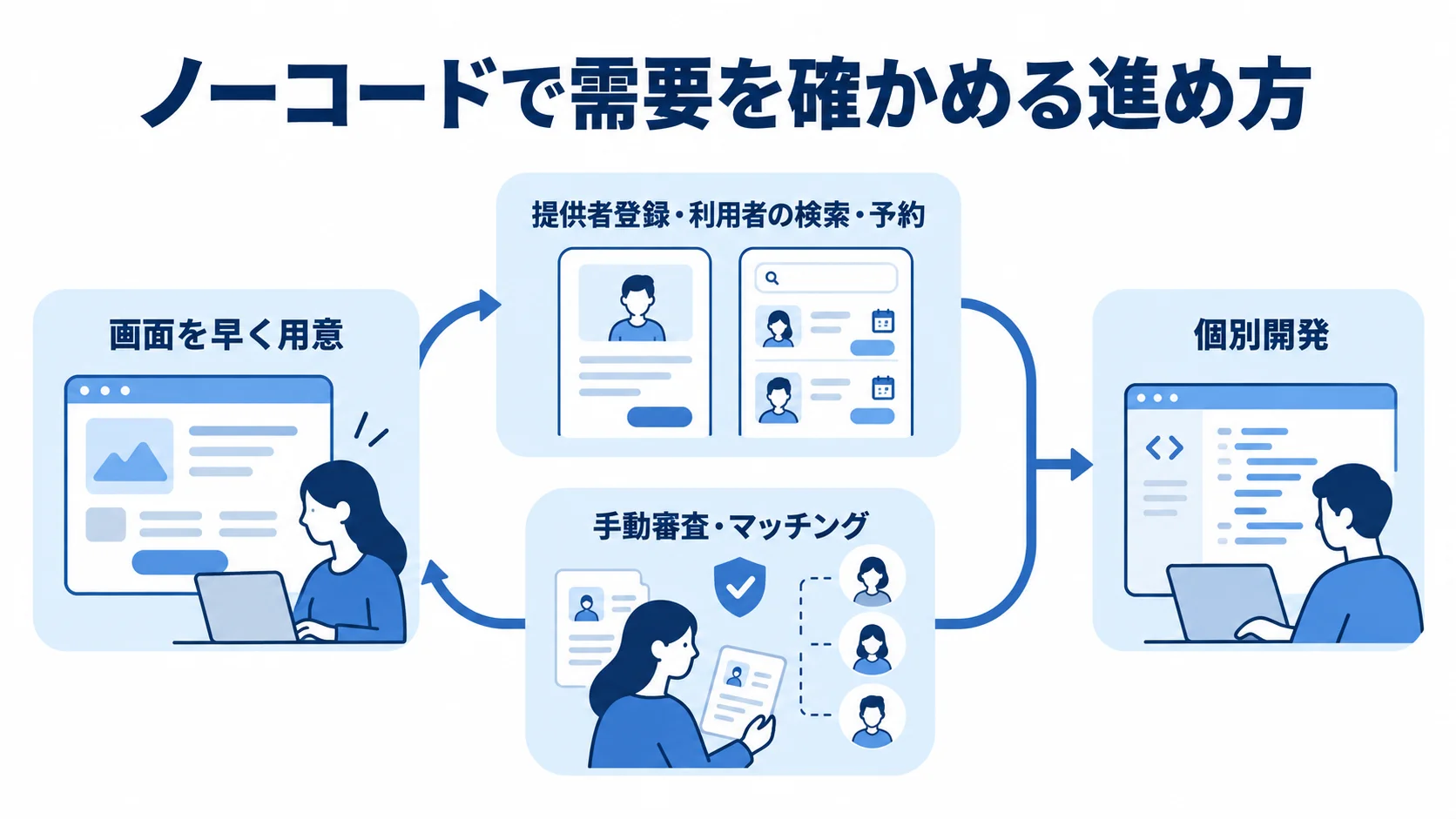 ノーコードで需要を検証して個別開発へ進む流れ 画面の準備から利用状況の確認を経て個別開発へ進む流れを示した図解。