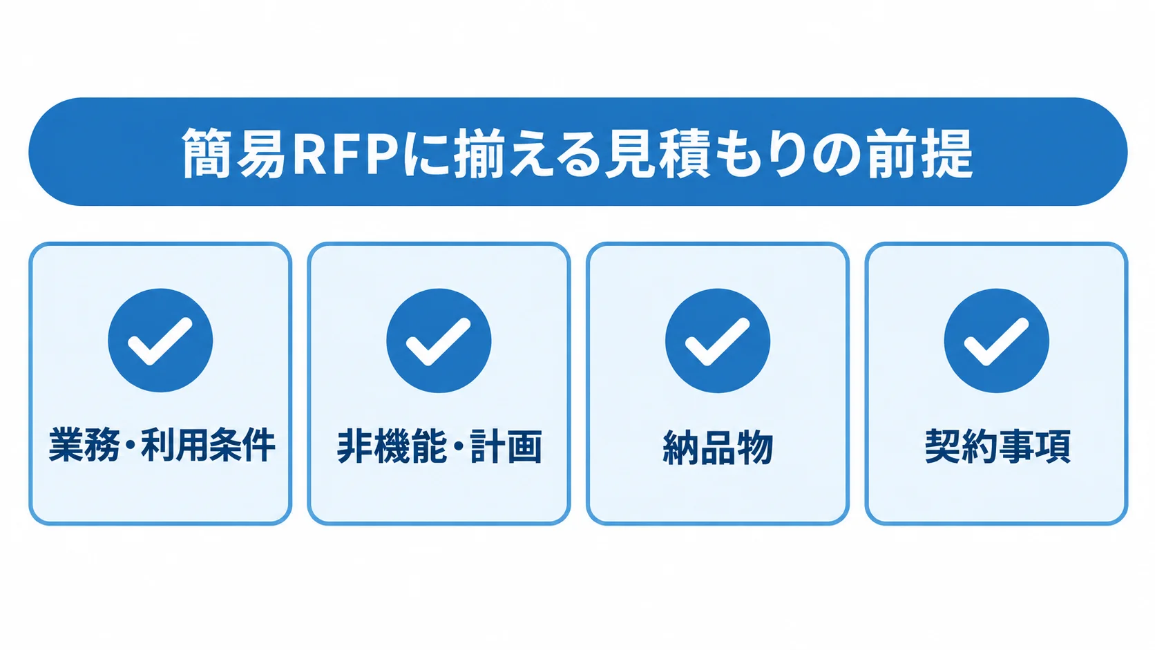 見積もり前に簡易RFPへ記載する項目の図 簡易RFPで揃える業務条件、非機能要件、納品物、契約事項の4項目を示した図解
