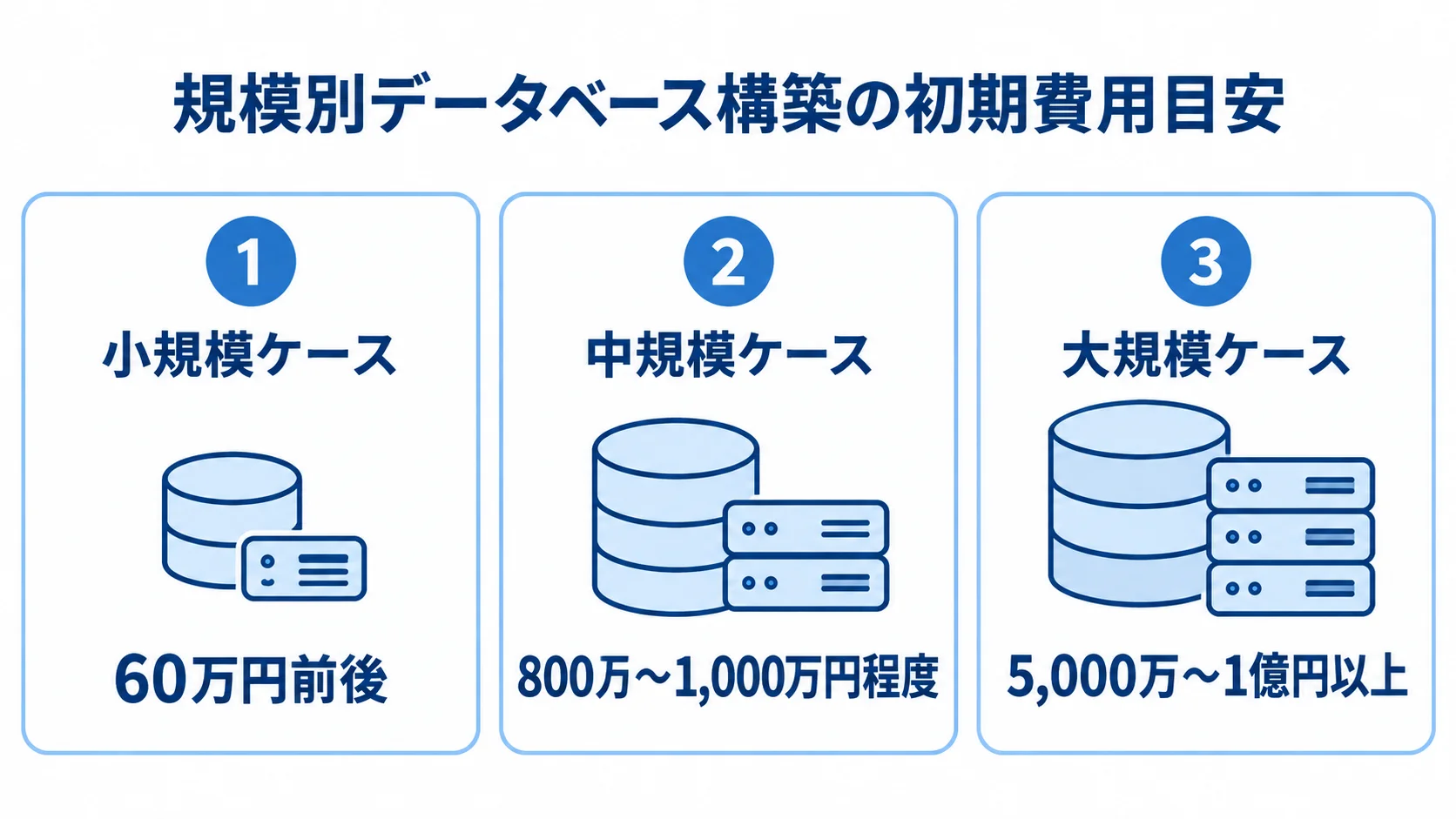 規模別のデータベース構築ケースと初期費用目安を示した図。 小規模・中規模・大規模のデータベース構築ケースと、それぞれの初期費用目安を並べた図。