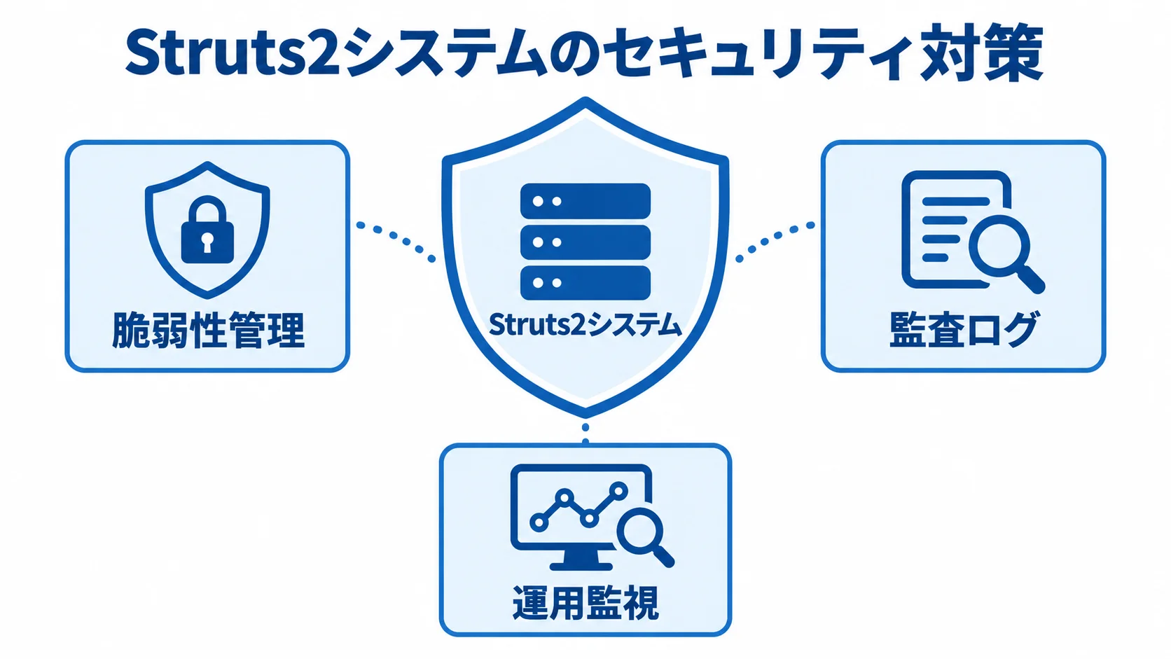 Struts2システムを守るセキュリティ対策の図 Struts2システムを脆弱性管理、監査ログ、運用監視で守る構成図
