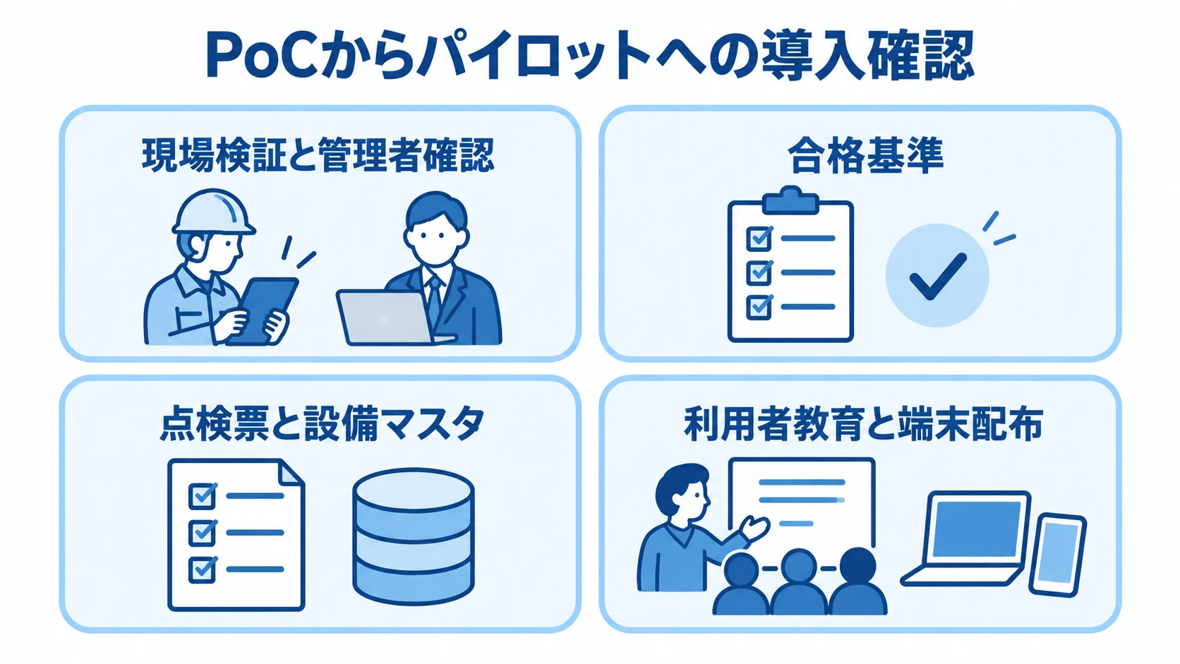 PoCからパイロットへ進む4つの導入確認項目 PoCからパイロットへ進む際の現場検証、合格基準、データ準備、利用者教育の確認項目を示した図。