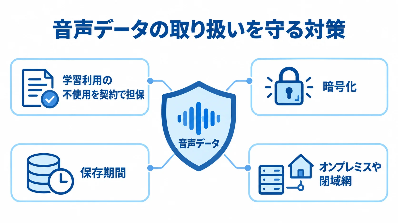 音声データの保護範囲と対策 音声データを中央に置き、契約、暗号化、保存期間、ネットワーク構成の対策で囲んだ図解