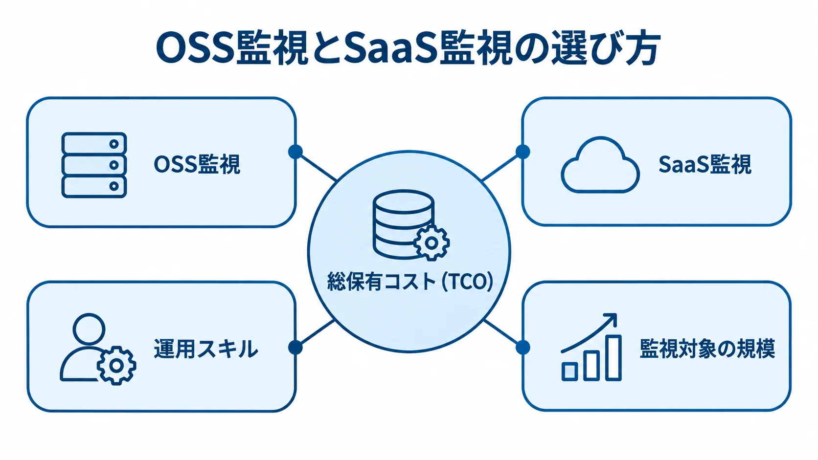 OSS監視とSaaS監視の選定軸 OSS監視とSaaS監視の選択肢を、運用スキルと監視対象の規模という判断軸とともに示す図。