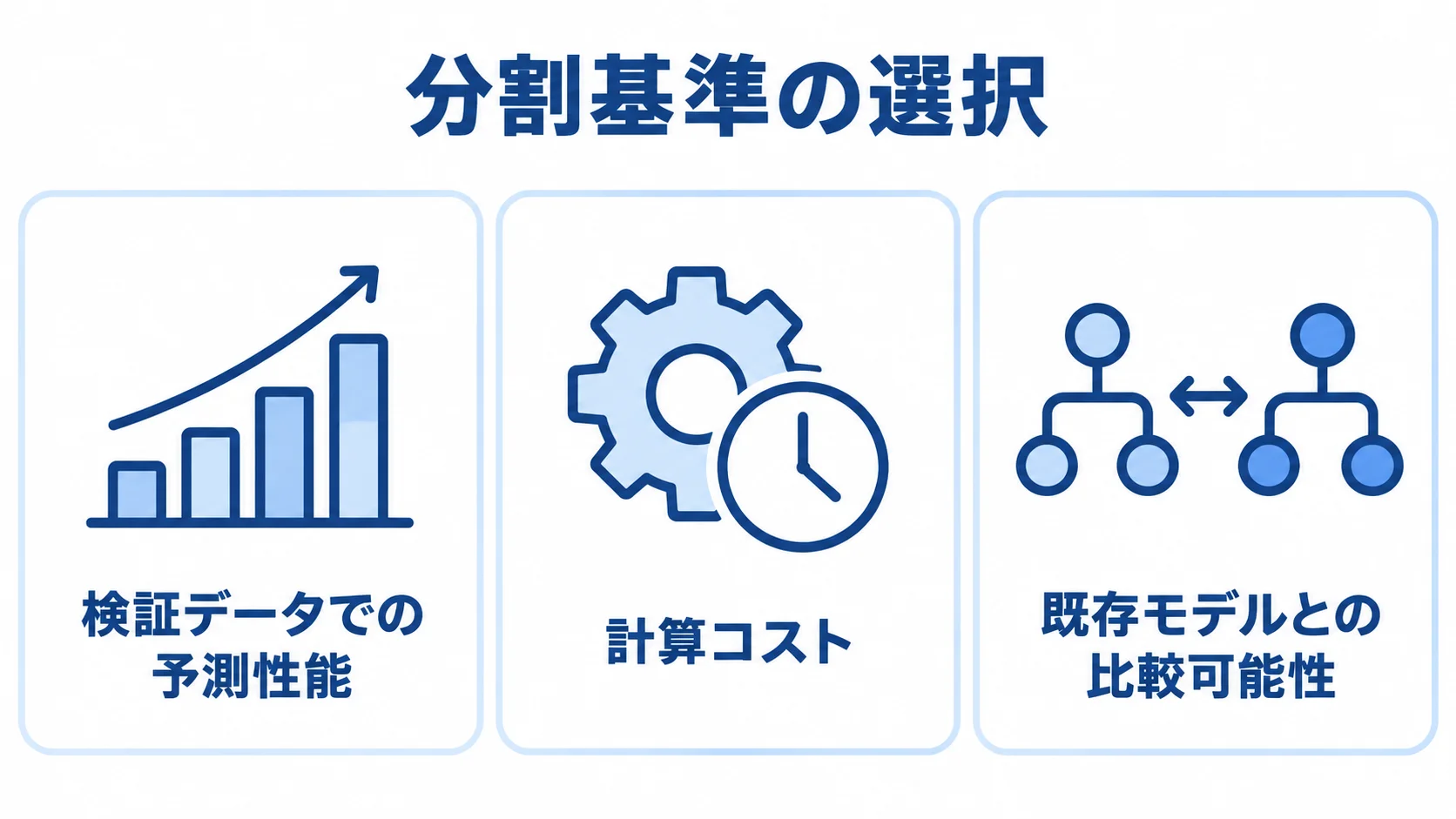 ジニ不純度とエントロピーの選択観点 分類木の分割基準を選ぶ際に確認する予測性能、計算コスト、既存モデルとの比較可能性の図解