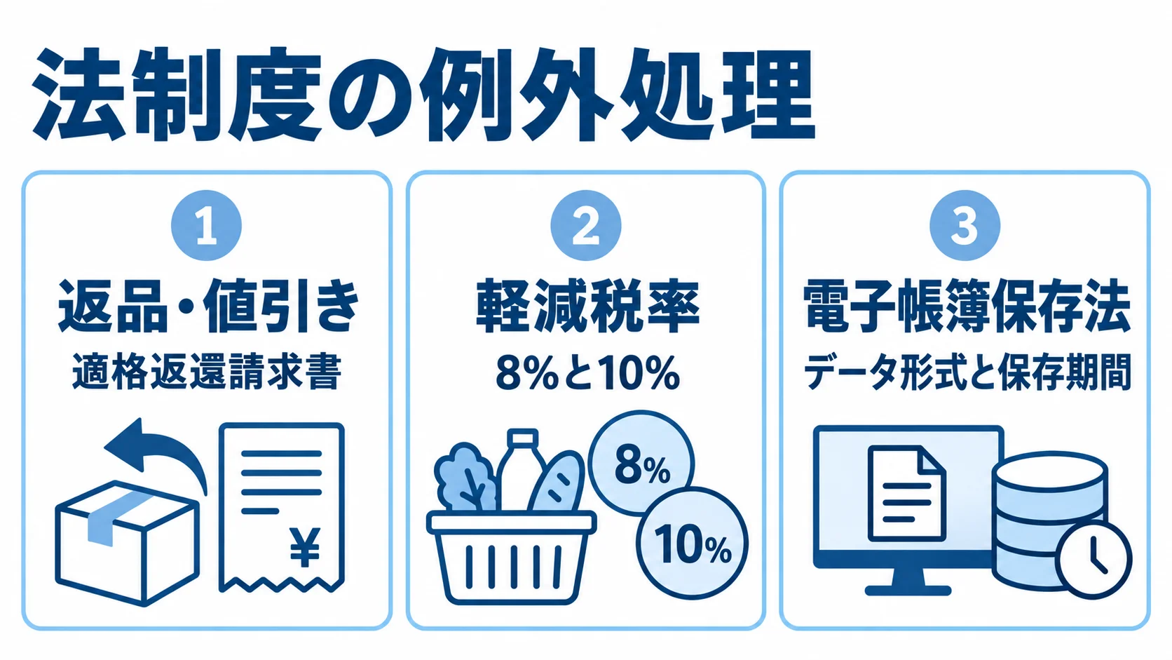 返品・値引き時の適格返還請求書、軽減税率の8%と10%、電子帳簿保存法のデータ形式と保存期間を示す3つのパネル。