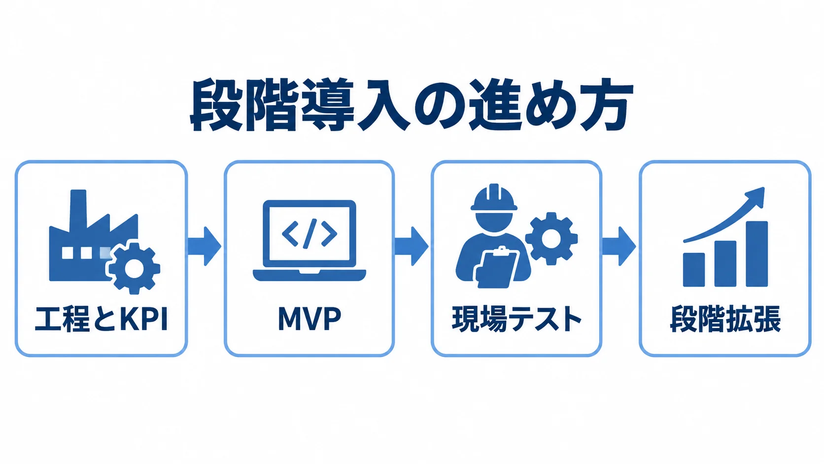 加工工程管理システムの段階導入フロー 工程とKPIの棚卸しからMVP、現場テスト、段階拡張へ進む4段階の図