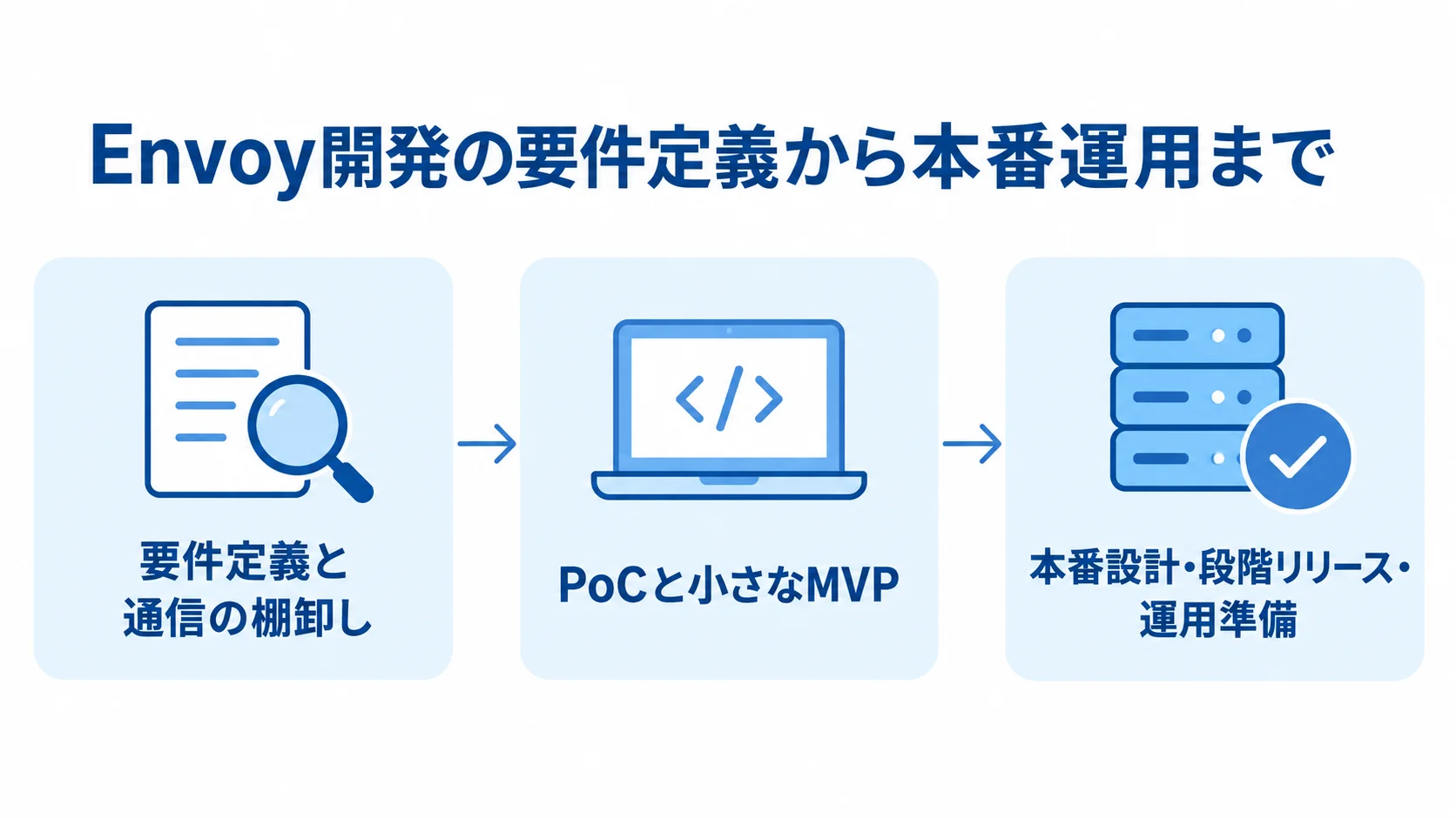 Envoy開発の要件定義から本番運用まで Envoy開発を要件定義と通信の棚卸し、PoC、本番設計と段階リリースの順に示す3段階の図解