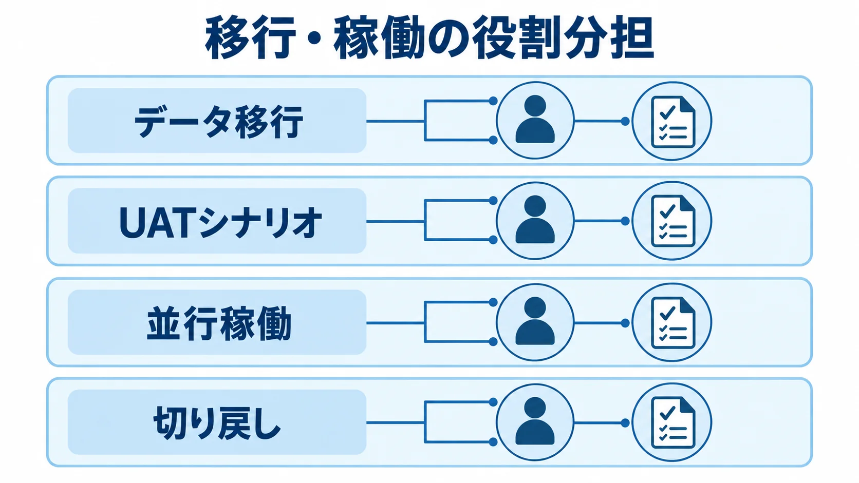 移行・稼働前に決める役割分担 データ移行、UATシナリオ、並行稼働、切り戻しの4項目を確認するチェックリスト図。