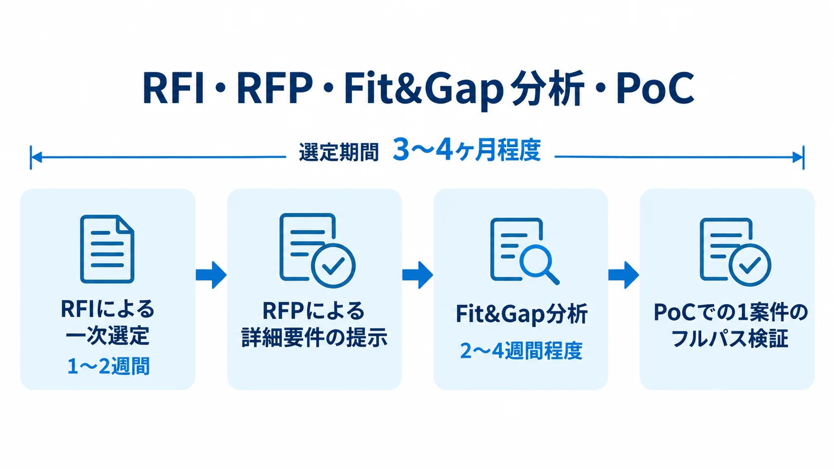 RFIからPoCまでの購買管理システム選定手順 RFIによる一次選定、RFPによる要件提示、Fit&Gap分析、PoCでの実データ検証へ進む手順を矢印で示した図。RFIの一次選定は1〜2週間、Fit&Gap分析は2〜4週間程度と記載。